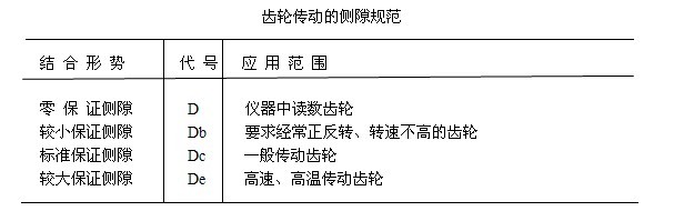 齒輪傳動的側(cè)隙規(guī)范